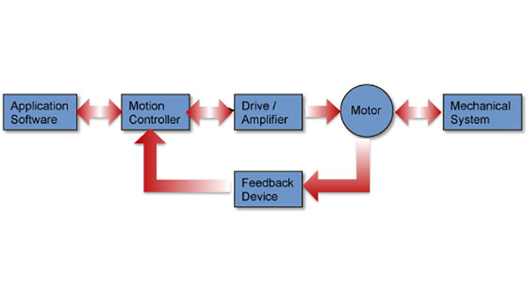 lisajennifer144's tweet image. The Basics of Motion-Control Systems

Managing MFG : The motion-control system is defined as any system that contains moving parts in a controlled manner.

Read More: bit.ly/3hjry52

#managingmfg #motioncontrolsystem #manufacturing #metal #robots