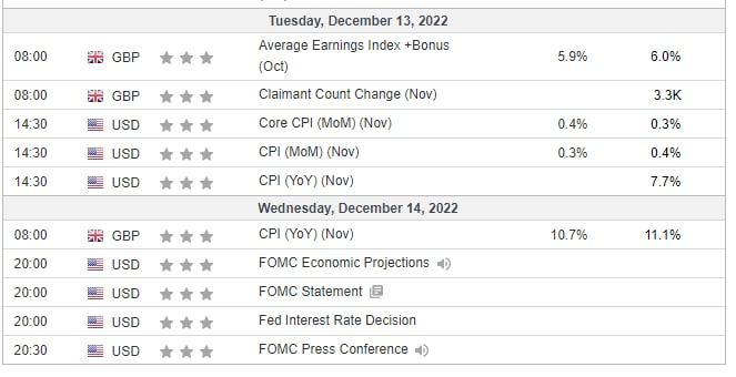 RebaseInternat1's tweet photo. With the 🇺🇸 #CPI on 13th and #FOMC meeting 14th Dec, expect market manipulation🧐 https://t.co/iHNE66yCFb