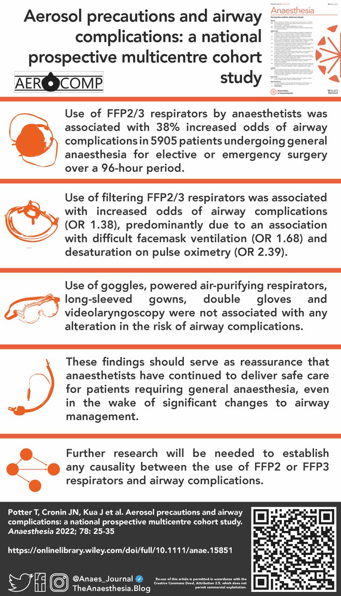 🔐Jan 2023 available now! First up, aerosol precautions and airway complications👇

@t_Potter_1 <a href="/john_n_cronin/">John Cronin</a> <a href="/justin_kua/">Justin Kua</a> <a href="/EvieNurmi/">Eveliina Nurmi</a> <a href="/dannyjnwong/">Danny Wong (黄永年)</a> <a href="/dr_imranahmad/">Imran Ahmad</a> <a href="/doctimcook/">Tim Cook</a>
<a href="/elboghdadly/">Kariem</a> <a href="/STAResearch/">STAR Group</a> <a href="/SQuAResNet/">SQuARes Network</a> <a href="/NWRAG/">NWRAG</a> <a href="/WAARENgroup/">WAAREN</a> <a href="/SHARCgroup/">SHARC</a> <a href="/wostraq/">WoS Audit Network</a>

🔗…-publications.onlinelibrary.wiley.com/doi/10.1111/an…
