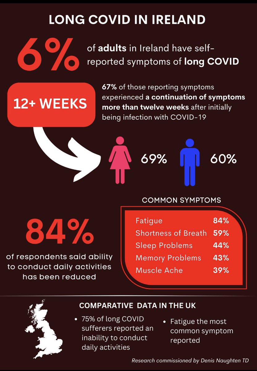 Denis Naughten (@denisnaughten) on Twitter photo 6% of adults in Ireland living with symptoms of long COVID - denisnaughten.ie/2022/12/11/6-o…
● Survey is the Ireland’s first exploratory poll carried out on the incidence of #longCOVID <a href="/LCAIreland/">Long Covid Advocacy Ireland</a> <a href="/LCISUPPORT/">Long Covid Ireland Support and Advocacy</a> <a href="/LCKIreland/">Long Covid Kids Rep.of Ireland 🇮🇪</a> <a href="/longcovidIRE/">Long-Covid Advocacy 🇮🇪</a> <a href="/longcovidirl/">Long COVID Ireland (LCI)</a> <a href="/LongCovidIrela1/">Long Covid Ireland</a> @LongCovidKris 6% of adults in Ireland living with symptoms of long COVID - denisnaughten.ie/2022/12/11/6-o…
● Survey is the Ireland’s first exploratory poll carried out on the incidence of #longCOVID <a href="/LCAIreland/">Long Covid Advocacy Ireland</a> <a href="/LCISUPPORT/">Long Covid Ireland Support and Advocacy</a> <a href="/LCKIreland/">Long Covid Kids Rep.of Ireland 🇮🇪</a> <a href="/longcovidIRE/">Long-Covid Advocacy 🇮🇪</a> <a href="/longcovidirl/">Long COVID Ireland (LCI)</a> <a href="/LongCovidIrela1/">Long Covid Ireland</a> @LongCovidKris