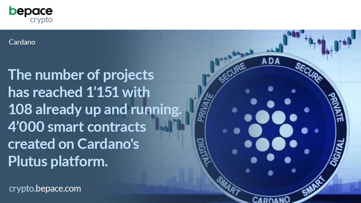 CryptoBepaceCom's tweet photo. The total number of cardano projects has reached 1,151 so far, with 108 already up and running. 4,000 smart contracts created on Cardano's Plutus platform. #bepace #cardano #cryptocurrencies #blockchain #smartcontrats #cryptoworld #cryptomarket https://t.co/hsVgjO3RCE