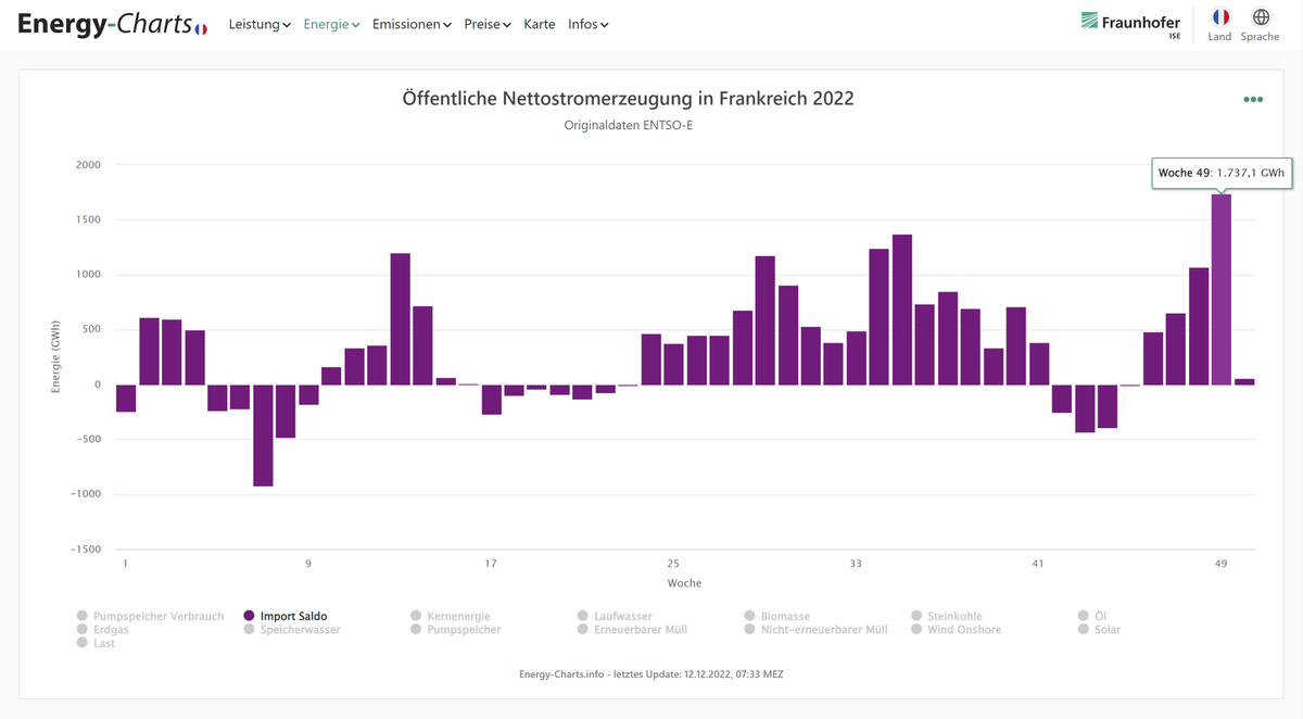 energy_charts_d's tweet photo. Frankreich hat noch nie so viel Strom importiert wie in Woche 49 vom 05.12. bis 11.12.2022.
https://t.co/Pwoc9a9acL https://t.co/W1hjnW1Nue