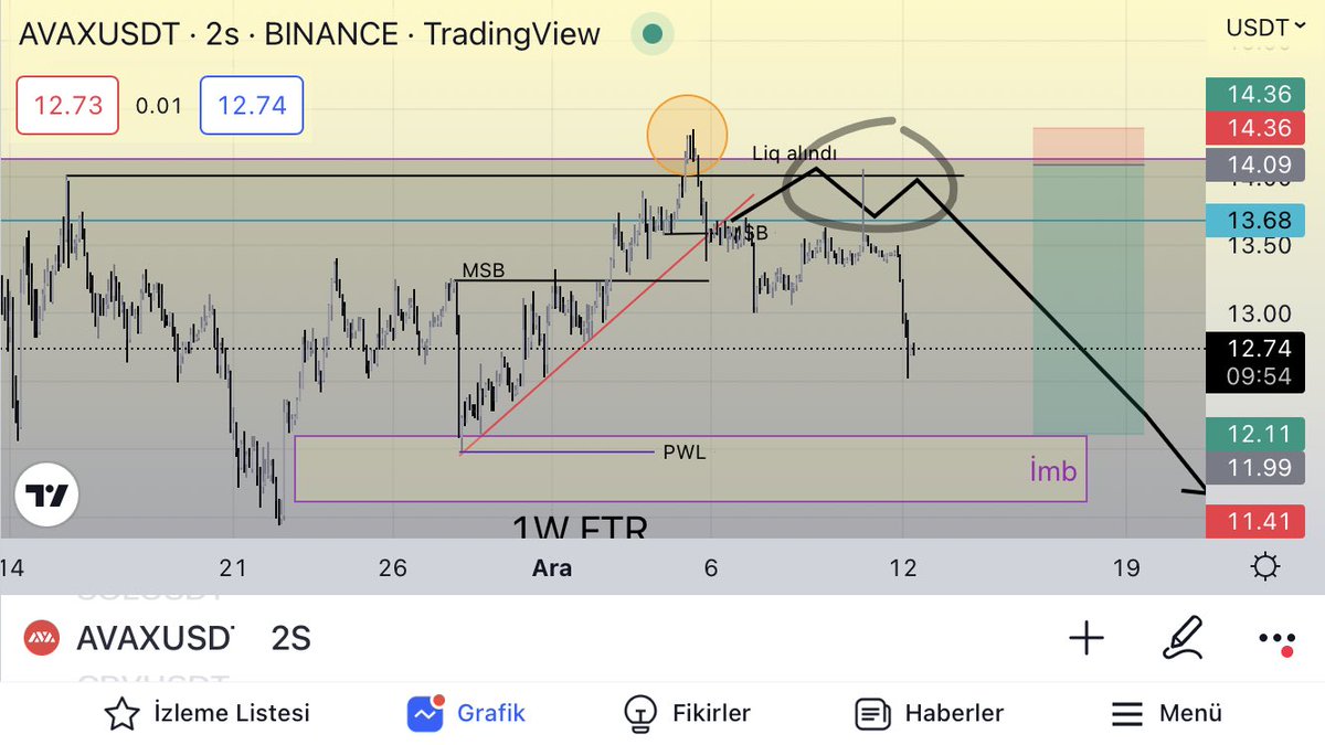 #AVAX fiyat beklentim dahilinde ilerliyor. 
#Etherum