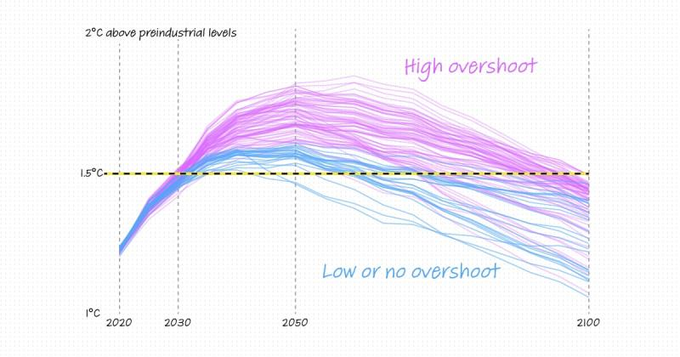 BUT many of those scenarios count way too much on #carboncapture technology that has yet to scale — to the tune of 7 billion tons annually by 2050 (not likely right now).

Great analysis and charts from The Washington Post bityl.co/FzE7