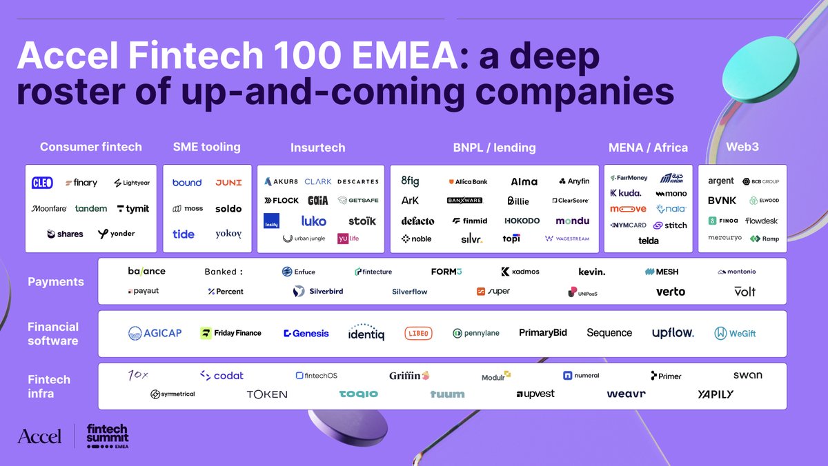 Congratulations to our 6 Venture portfolio #companies <a href="/yulife/">YuLife</a>, <a href="/silvrco/">silvrco</a>, Alma, <a href="/flowdesk_co/">Flowdesk</a>, <a href="/fintecture/">Fintecture</a> and @getkevin_eu that have been included in <a href="/Accel/">Accel</a>'s 1st #Fintech 100 EMEA list!
✅ They were chosen from 5,000+ fintechs located in 40+ countries.
👉 bit.ly/3iKWhIT