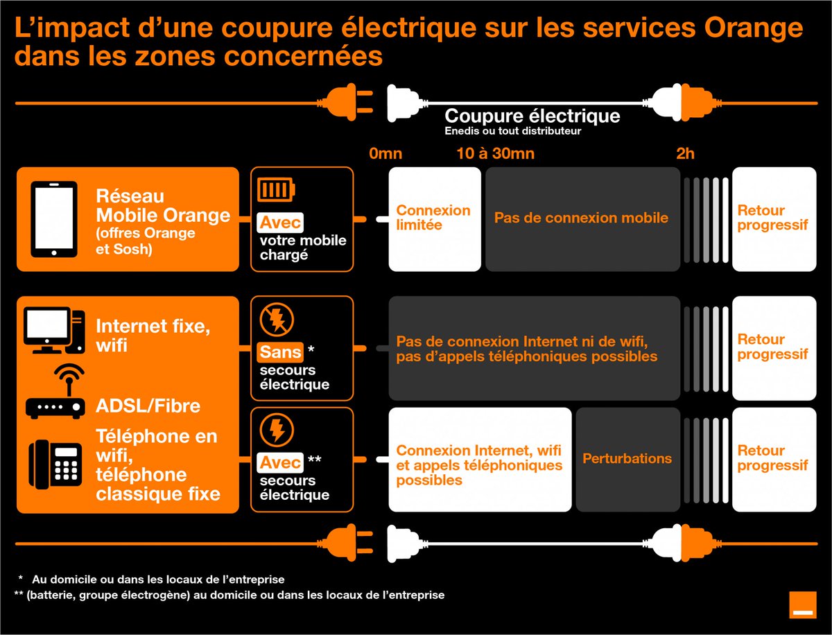 📶 En cas de coupures d'électricité temporaires, quel pourrait être concrètement l’impact sur les réseaux mobiles et internet d’Orange ? 

Nous sommes pleinement mobilisés pour vous accompagner et répondre à vos interrogations.

➡️ oran.ge/3HrMyBk