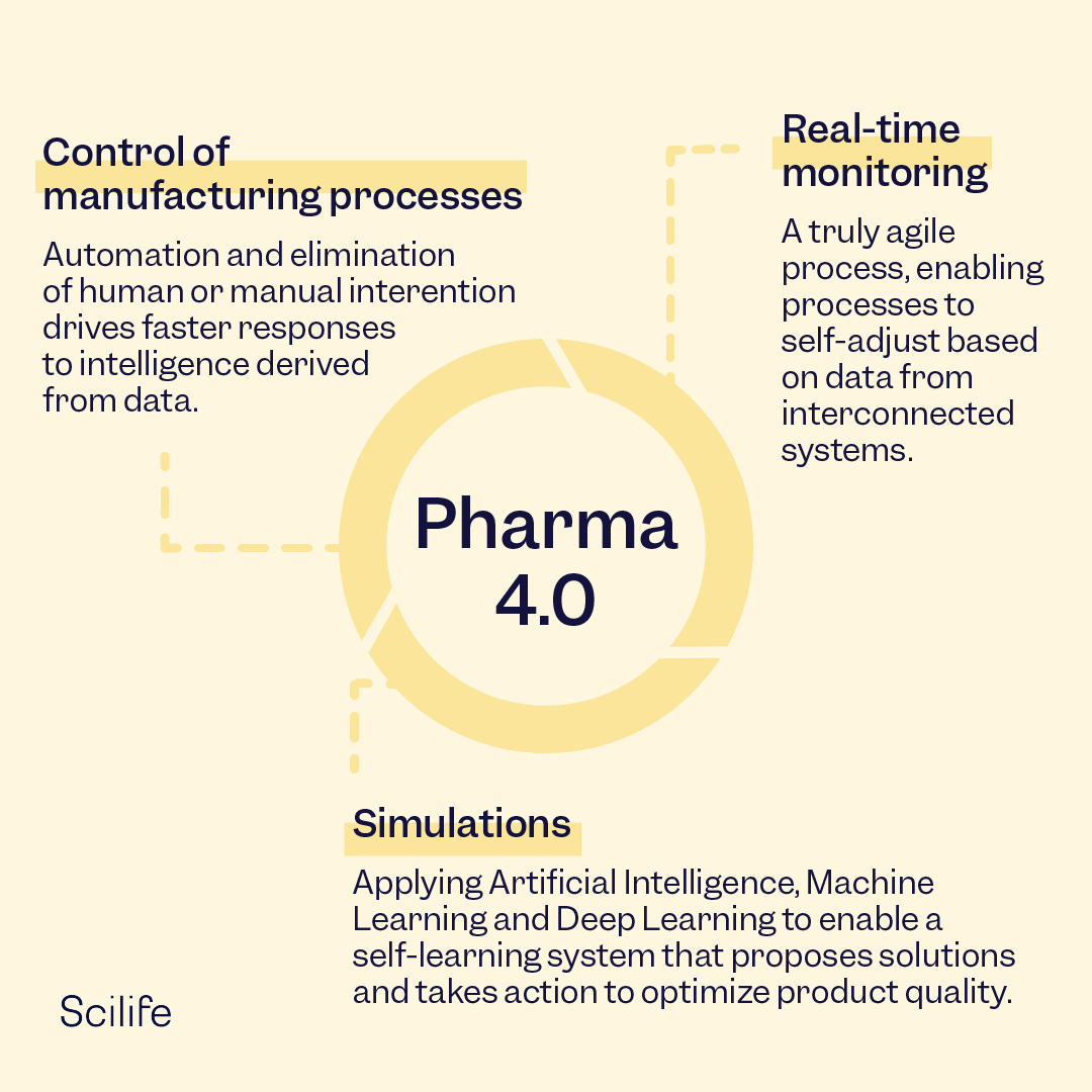 ScilifePlatform's tweet photo. #Pharma finds fourth gear! An organization needs several things to move to Pharma 4.0. This is the structure defined by the International Society for Pharmaceutical Engineering (#ISPE), built on a certain level of #DigitalMaturity—with #DataIntegrity at its core. #SmartQuality https://t.co/gVN4Uf3yiC
