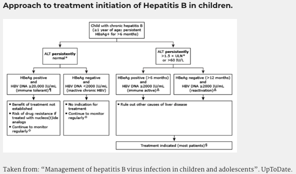 LiverFellow's tweet photo. Want to learn more about the management of #hepatitisB in pediatrics?

Check out this post by Kanak Verma of @chopgifellows!

Learn about clinical features, indications &amp; approach to treatment + antiviral therapy!

https://t.co/mgxEzr8nro

#livertwitter #MedEd #FOAMed #GITwitter https://t.co/WpHHOu0WBk