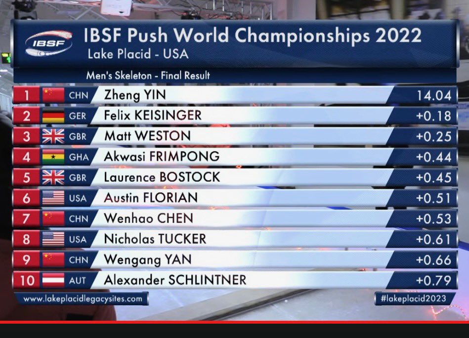 AfricaFactsZone's tweet photo. Ghana's Akwasi Frimpong has achieved the best African performance at the IBSF World Push Championships in Lake Placid, New York, USA.

He finished fourth at the Bobsled and Skeleton tournament. https://t.co/OdWao03VvY