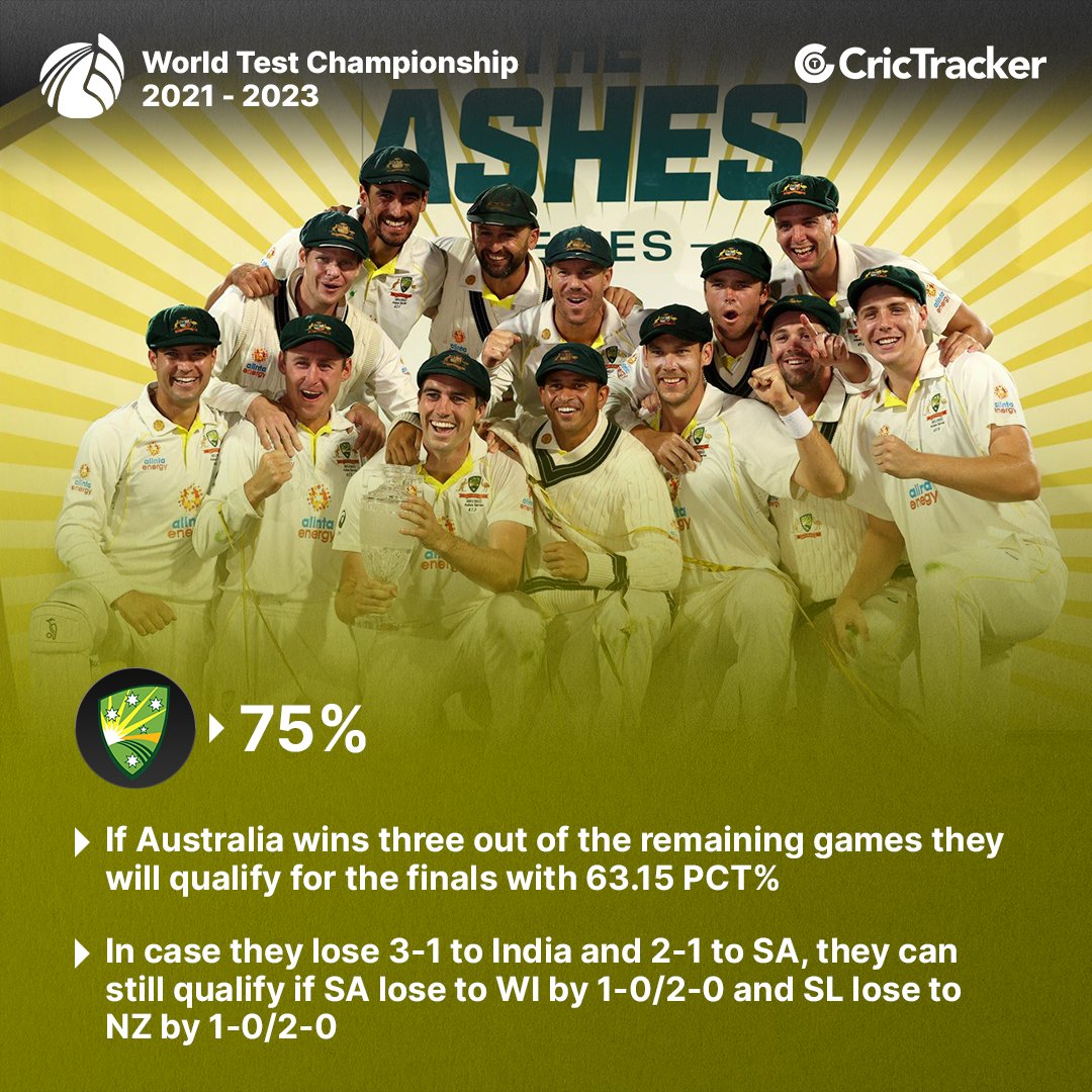 Cricketracker's tweet photo. Here are the World Test Championship 2021-23 final scenarios for each team. 

Which two teams do you think will play the grand finale in London?

#WTC2023 https://t.co/DPOrF43VBx