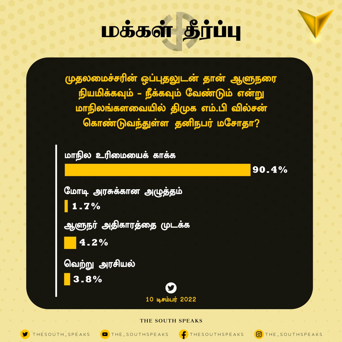 மக்கள் தீர்ப்பு | 10 டிசம்பர் 2022

x.com/thesouth_speak…

#Governor #RajyaSabha #Parliament  #ParliamentSession  #PrivateBill #TheSouthSpeaks #CouncilOfStates