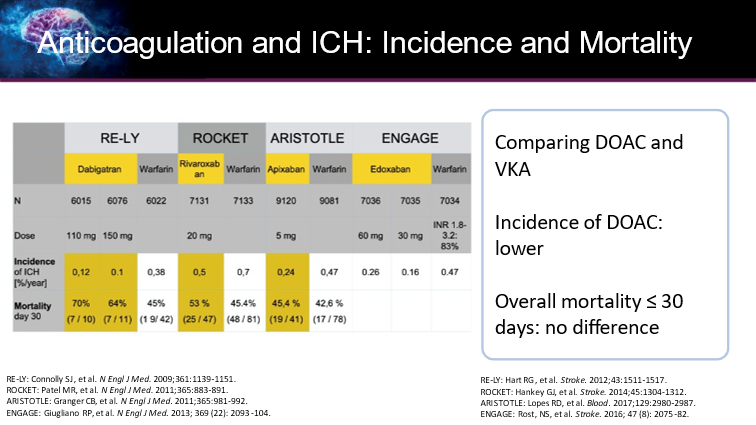 cardiomet_CE's tweet photo. 4) The program at #ESOC22 was a case-based discussion of the challenges of managing #ICH in patients taking #DOACs that inhibit #Factor_Xa. The combination of #anticoagulation and #ICH creates clinical problems and poor outcomes! https://t.co/ZNLx4gmpVu