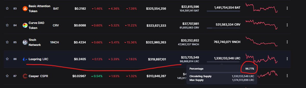 the_verdent's tweet image. You forgot the daddy of all. There is not a single decent matrix in which #Loopering falls behind. $Lrc . It&apos;s a Dex which people will eventually use more than Cex. Layer 2 Zk-rollup. Survived multiple bear markets. They don&apos;t use influencers.  @loopringorg