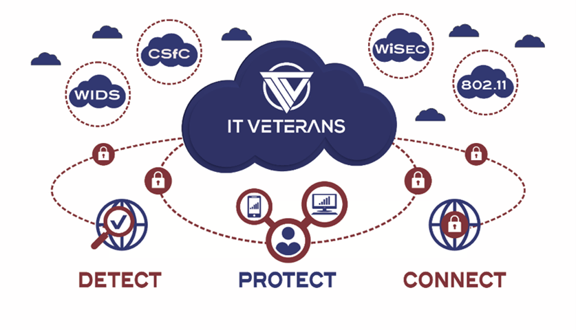 ITVeterans's tweet photo. DETECT-PROTECT-CONNECT…Wondering how to safeguard your sensitive data while supporting your remote workforce?  Don’t fret any longer!  Stop by ITV’s Booth 1735 at DoDIIS 2022 and speak with our experts on how we can help your organization today!
#ITVeterans #CSfC #DoDIIS22 https://t.co/6LTrRdIvQW