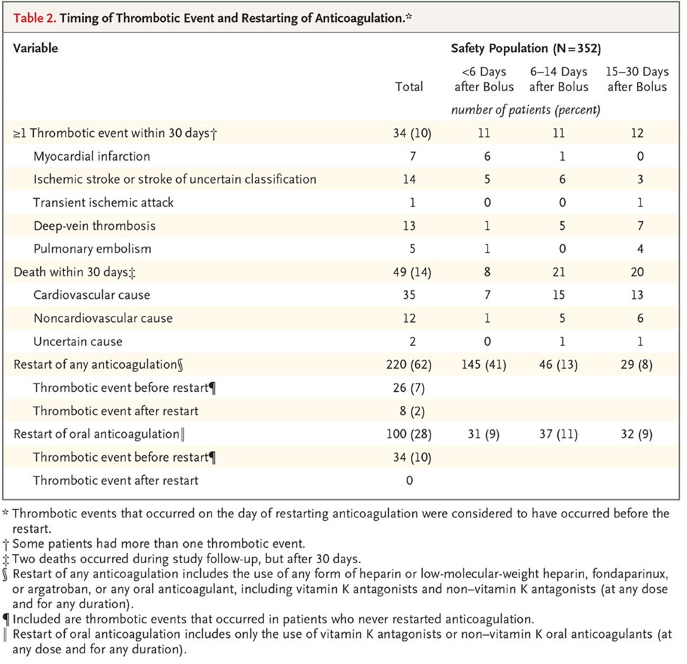 cardiomet_CE's tweet photo. 12c) This suggests that post-reversal thromboembolic events more likely represent "de-protection" of high-risk patients. It's also noteworthy that thrombotic events occurred in the original #aFXa trials when patients d/c'd tx (🔓 https://t.co/EUpJbqijzI & https://t.co/jHojpAr8WM) https://t.co/wyvJWhHay4