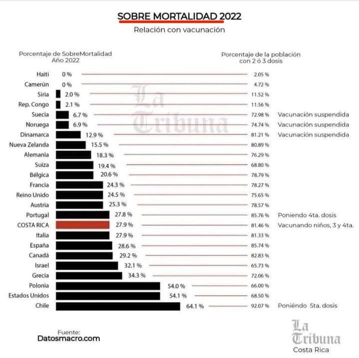 dussuel's tweet photo. Un dato de mortalidad post inóculos
#DictaduraSanitaria #tvmiente #PrensaBasura #chaopase #CHVNoticias #PrensaBasura #nomásdictadurasanitaria #bastadefarsa #Plandemia #abrelosojos #apagalatv https://t.co/5yfaEuTXkS