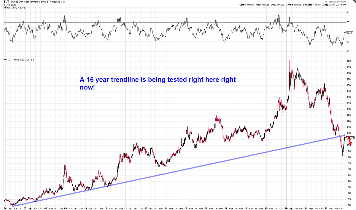Mr_Derivatives's tweet photo. $TLT Look at this Mother of All Trendlines (#MOAT) on the TLT! Dates back over 16 years.

Currently hitting major resistance now. If it can't break through convicingly, this thing is going back under 100 imo.

Really depends if Fed keeps rates higher for longer.. https://t.co/1o6oYI1Wa4