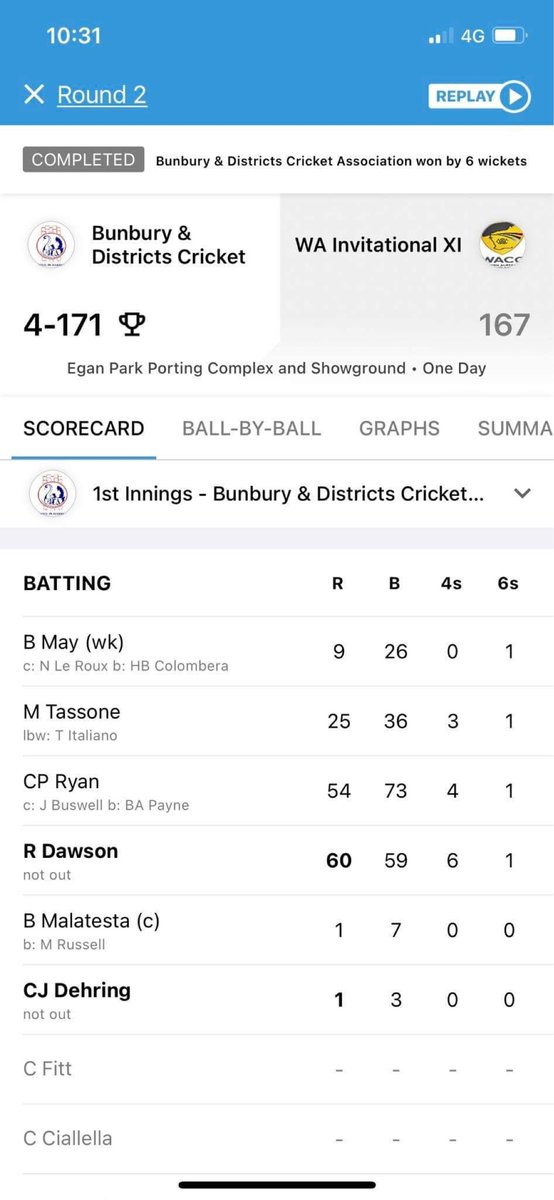 Well done to Robbie Dawson, selected for his regional team out in Australia. A match winning innings for our former student. Robbie is having a great time & making some excellent contributions for his Club. Keep up the great work Bob!
@PVSportAcademy @DurhamCricket 
#pvcricket