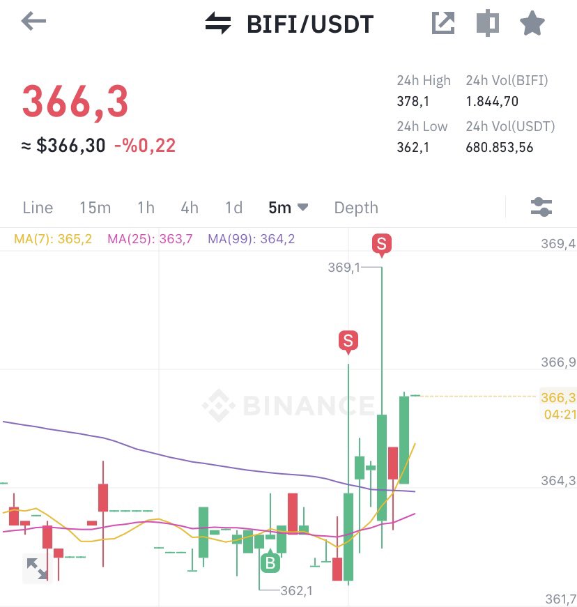 cryptodazzlle's tweet photo. #korelasyon yapıyoruz bu işi 💵💵 #Bitcoin  $bifi https://t.co/UWRPub3kwO