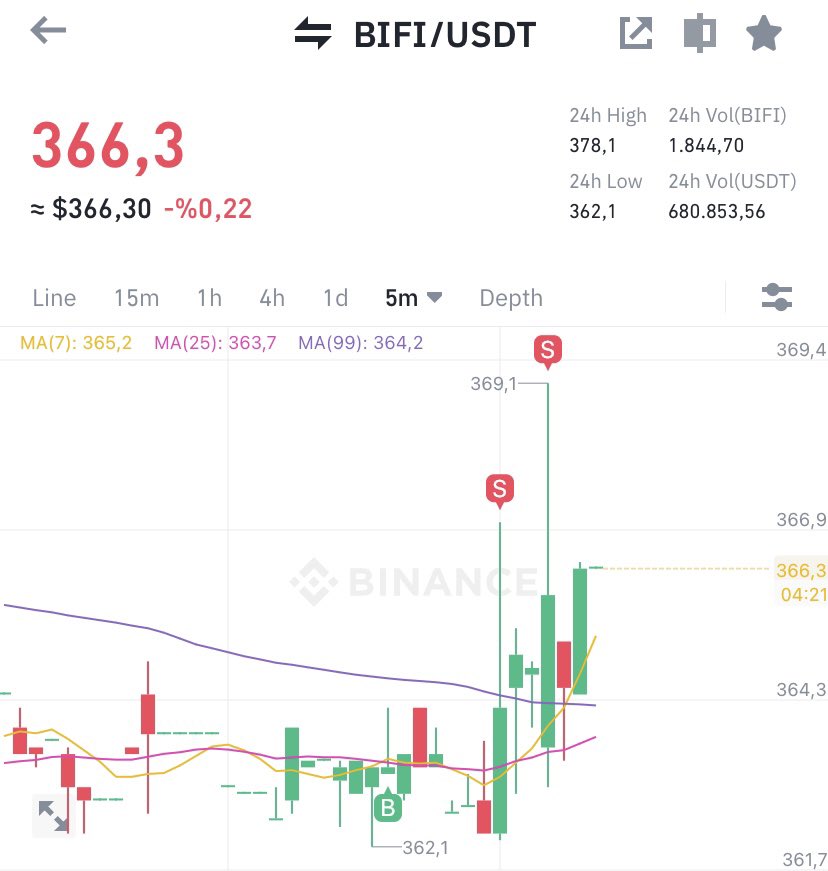 #korelasyon yapıyoruz bu işi 💵💵 #Bitcoin $bifi