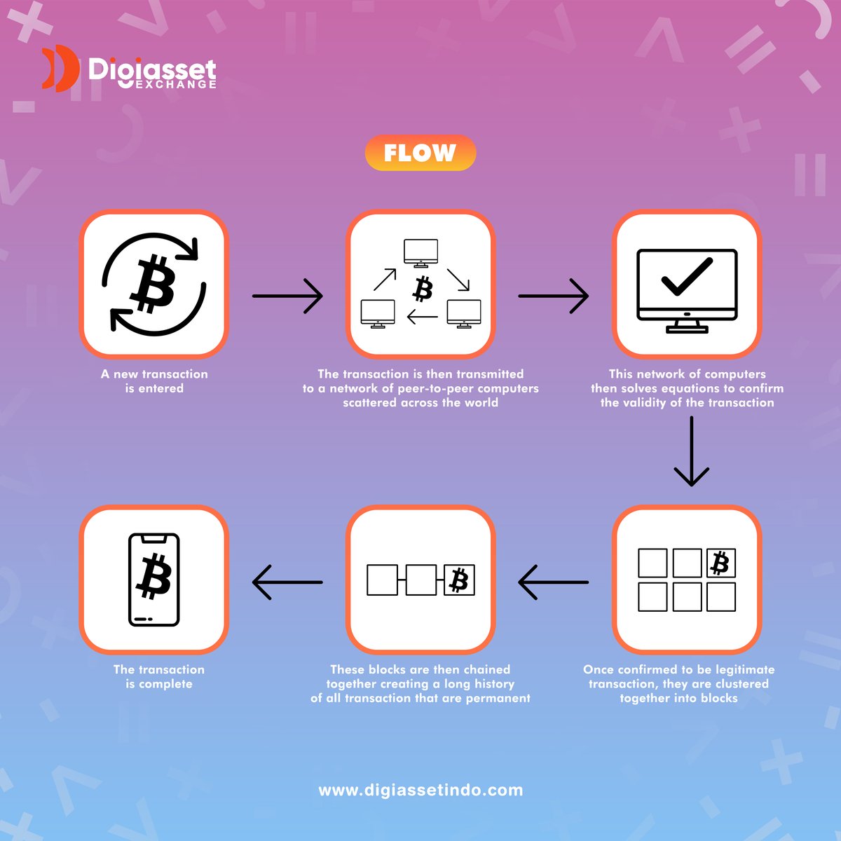 Digiasset_indo's tweet photo. Blockchain is a type of shared database that differs from a typical database in the way that it stores information; blockchains store data in blocks that are then linked together via cryptography.
#Blockchain #Crypto #Cryptocurrency #Bitcoin #Ripple #BinanceSmartChain #FOMC #DeFi https://t.co/FQNr5ZQMxK