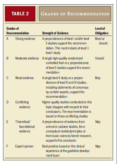 Nueva Guía de Práctica Clínica de la <a href="/JOSPT/">JOSPT Community</a> 
Intervenciones en Dolor Lateral de Codo según grados de recomendación (A-F)
⬇️🧵