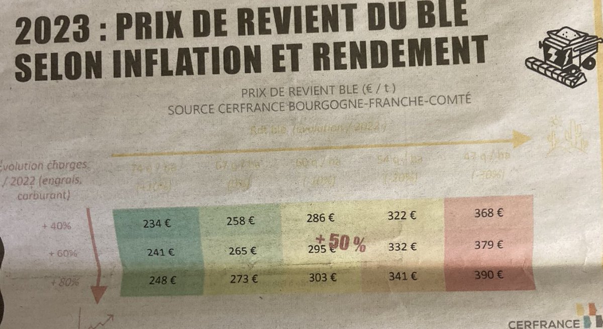 OlivierCOSTE2's tweet image. Je t’ai laissé @BONNIN1402,sur ton bureau @TdBourgogne.
Connais-tu le prix de revient du #Blé pour la #Moisson2023 🌾,chez les #Agricultures de l’#Yonne et pour les petites terres assez superficielles des plateaux de #Bourgogne ?