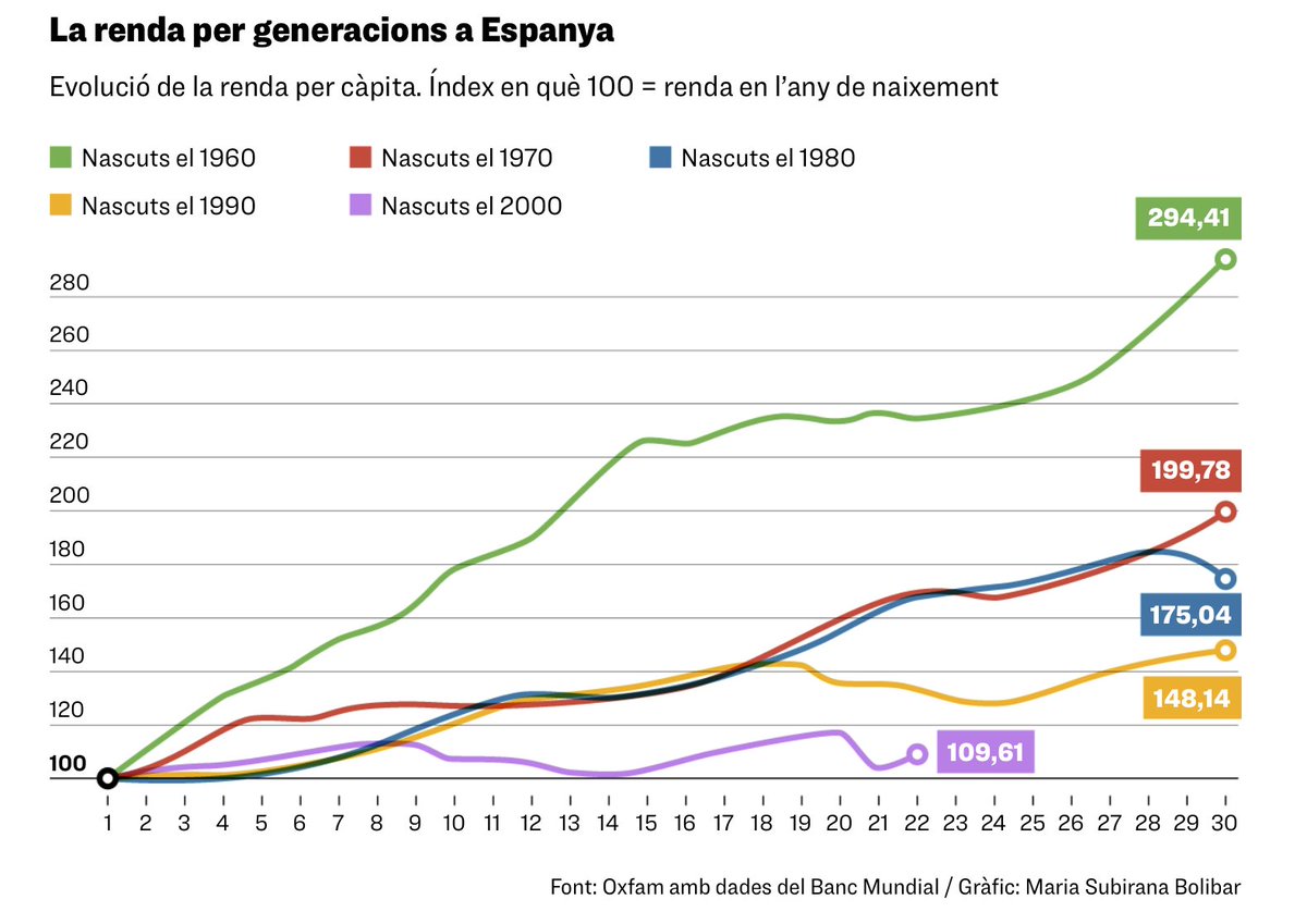 "És que jo a la teva edat ja tenia mitja casa pagada. En quin món vius?"

El món:

ara.cat/economia/dolen…