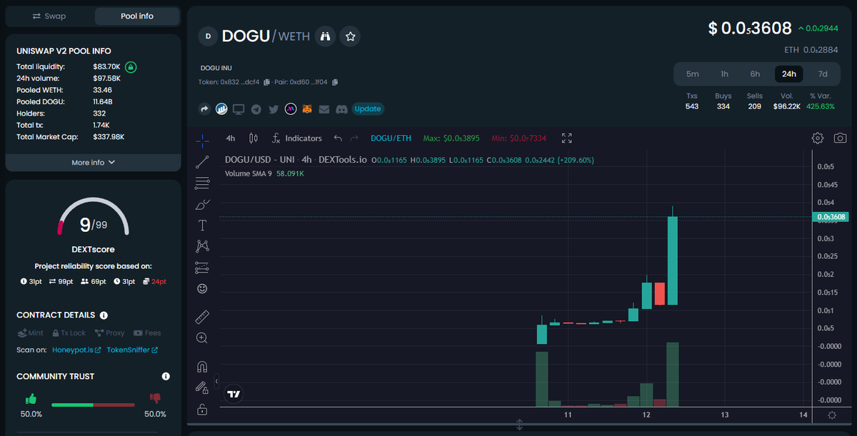 CawHodlorr's tweet photo. @MonstersCoins $DOGU @dogu_inu 

Thick liquidity locked for 2months, only 300k mcap. Could pump easily to 1mil today.
Contract address: 0x8326bf664704966c984a3a46fa37d7a80a52dcf4 https://t.co/KWi2yTUHaS