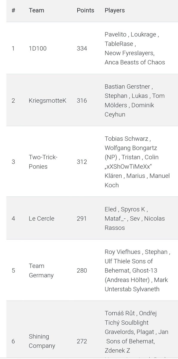 Jorin AoS (@jorinaos) on Twitter photo Went to the 20 team tournament in Luxembourg this weekend with <a href="/AubelPaul/">Paul Aubel - Neow</a>, Loukrage, Anca and Pavelito, had a fantastic time facing a lot of great teams and were able to take 1st place. Thanks to the local Club for organizing the event ! Went to the 20 team tournament in Luxembourg this weekend with <a href="/AubelPaul/">Paul Aubel - Neow</a>, Loukrage, Anca and Pavelito, had a fantastic time facing a lot of great teams and were able to take 1st place. Thanks to the local Club for organizing the event !