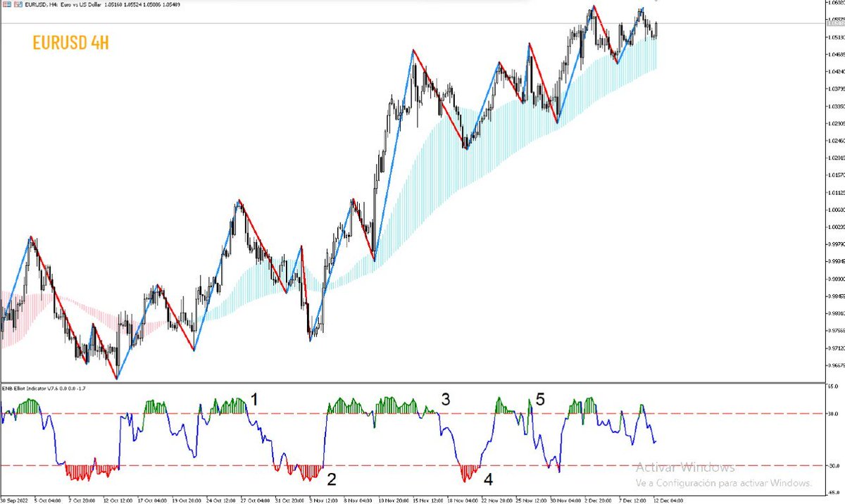 EnBolsa_'s tweet photo. Síntomas de agotamiento en el #EURUSD. 🟥💥‼

Después de completar su tramo impulsivo al alza comenzará un proceso correctivo común  en el mercado.💶

No te pierdas el directo y participa con nosotros:⬇    
https://t.co/bKJ6QIuqmt
#trading #forex #forextrading https://t.co/LFi00azBXg