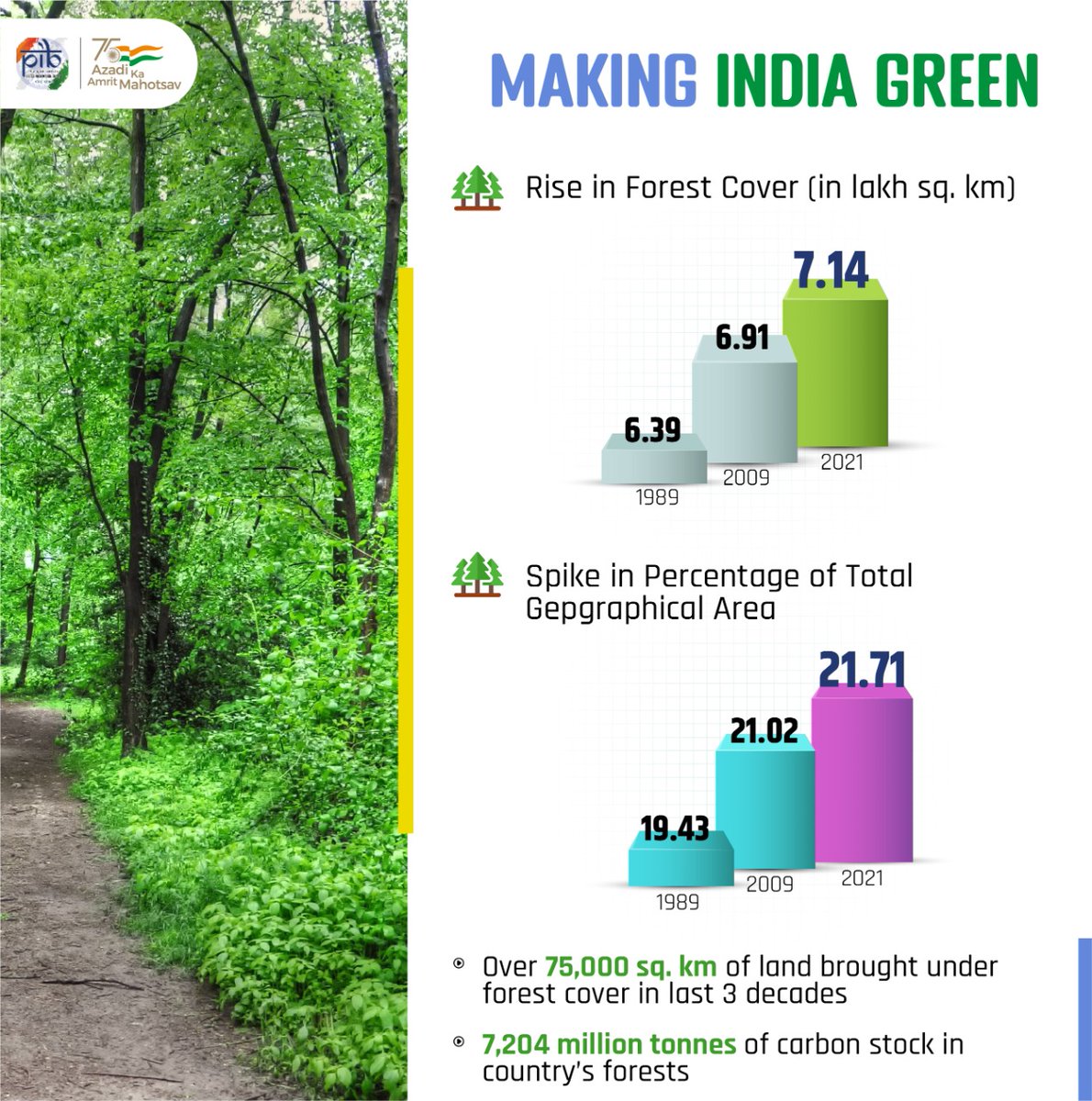 PIB India on Twitter "Making India green! 🟢Since 1989, India has