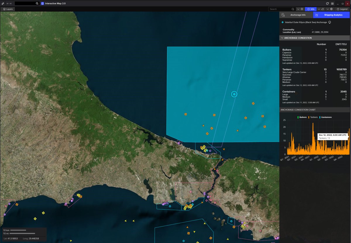 #Refinitiv #oil Research monitors congestion in Turkish waters, causing shipping delays. Four vessels departed southbound today, with 13 more waiting to cross the Bosphorus strait and a further eight ships to cross Dardanelles - down from 20 in the Black Sea on Friday #OOTT.