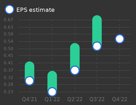 Tickeron's tweet image. Core &amp;amp; Main to report earnings on December 13, 2022. Earnings per share (EPS) estimate: $0.55 $CNM #CoreMain srnk.us/go/4224173