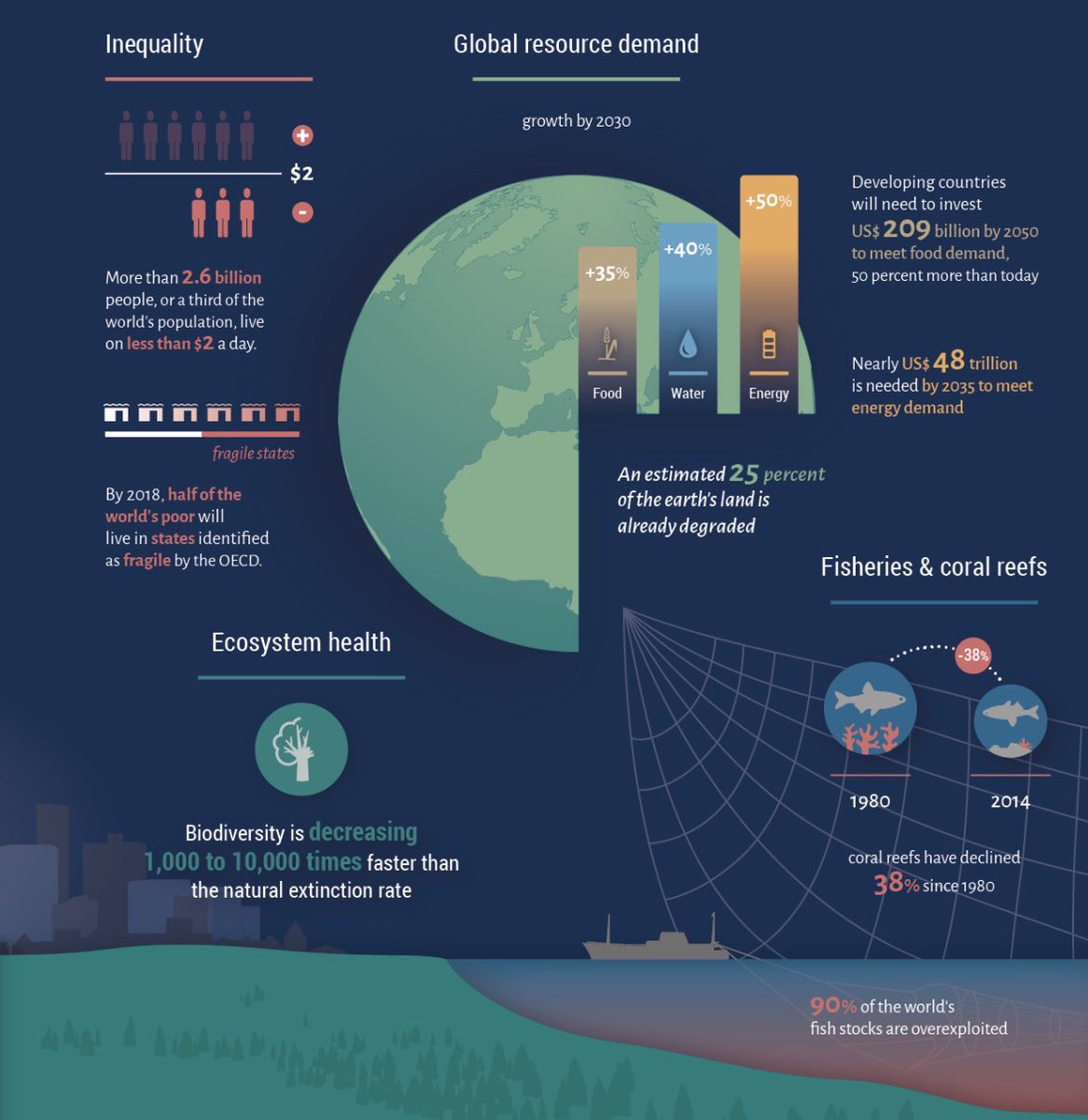 Biodiversity is decreasing >1000 times the natural background rate. At that rate things don’t end well for large mammals - including humans. The current system is destroying our life support.