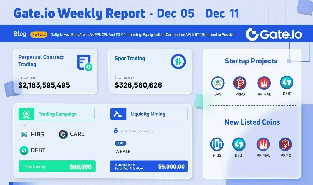 #Gateio Weekly Report (December 05 - December 11)

▶️ #Startup Projects: #OAS $PRMX $PRIMAL $DEBT
▶️ New Listings: $HIBS $DEBT $PRIMAL $PRMX
▶️ $5,000 Liquidity Mining Bonus
▶️ High Volume in the Spot &amp; Perpetual Markets 

More Details In The Image👇