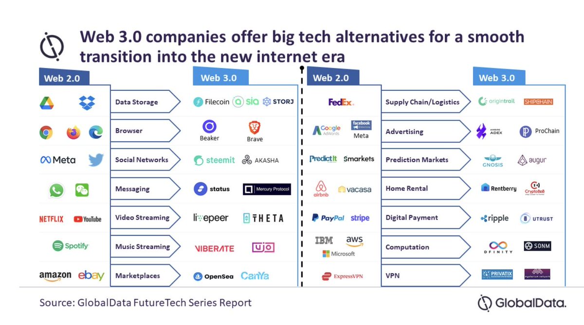 A few of the alternatives that web3 is building to web2 giants