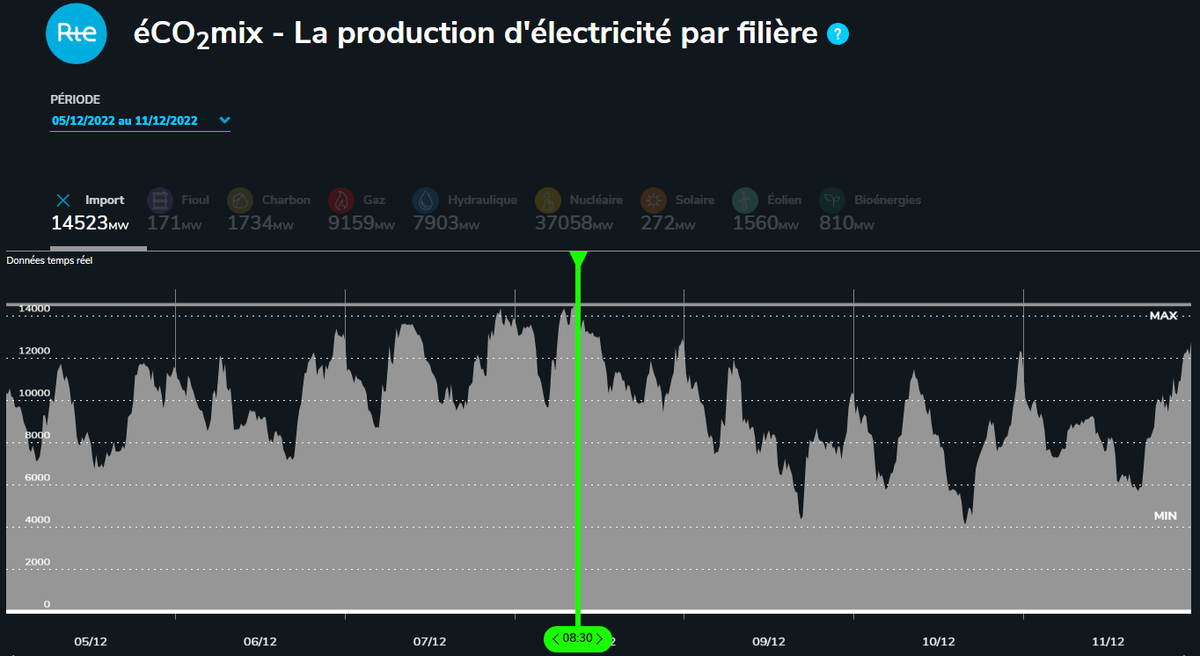La semaine dernière, les imports #electricité ont toujours été >4GW et ont atteint 14,523 GW !

Toujours pas d'export et certainement une semaine record en terme d'énergie ! Sera-t-elle battue dès cette semaine-ci ? possible.