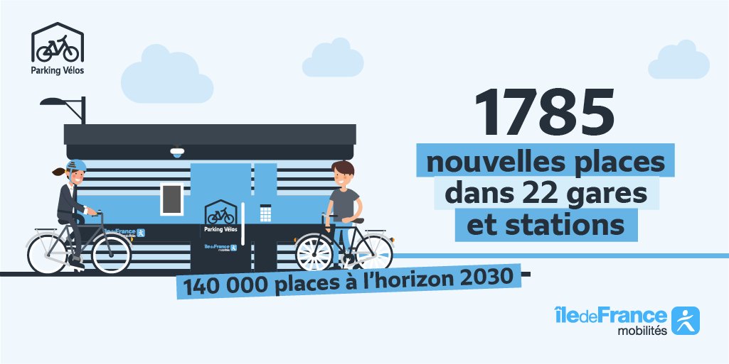 🚲Du nouveau pour vos #vélos. La semaine dernière le conseil d'administration a validé le déploiement de 1785 places dans 20 #gares franciliennes et l’amélioration du parcours client. 

A l'horizon 2030, @idfmobilites proposera 140 000 places près des gares et stations du réseau.