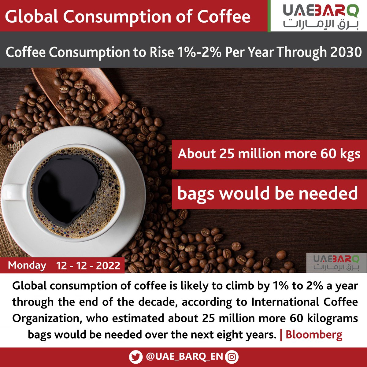 UAE BARQ on Twitter "Coffee Consumption to Rise 12 Per Year