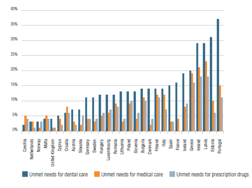 ⚠️Dental health care 🦷is the most frequent type of care that🧑‍🤝‍🧑forgo due to 💰compared to other types of care.

Public coverage for #oralhealth care is ⬇️compared to other care areas. 

About 2/3 of spending on 🦷services in Europe is privately covered: a huge 💰 burden.
#UHCday