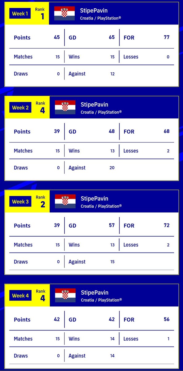 xGogaBitadze's tweet photo. The Weekend Showdown is over, I'm satisfied with the results with my 🇭🇷Croatia team, 70% of the matches were against the French and Brazilian teams.
@play_eFootball @Konami @HalSparke #WeekendShowdown
#eFootball2023 https://t.co/SIwvb6ss8f