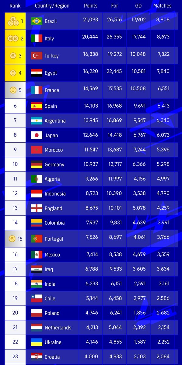 xGogaBitadze's tweet photo. The Weekend Showdown is over, I'm satisfied with the results with my 🇭🇷Croatia team, 70% of the matches were against the French and Brazilian teams.
@play_eFootball @Konami @HalSparke #WeekendShowdown
#eFootball2023 https://t.co/SIwvb6ss8f