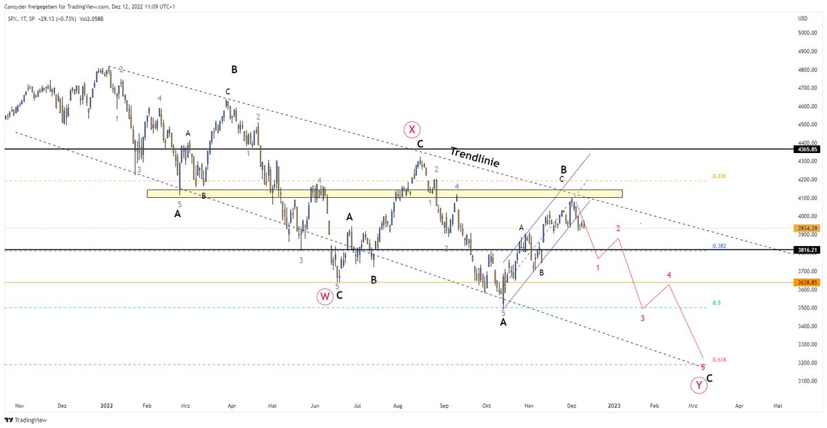 Consyder's tweet photo. $SPX bull and bear scenario!

#bullish, finished 12345 downtrend with following ABC correction, C-Wave Target 4.600$

#bearish, superior ZigZag correction, last ABC-correction finished with now following 12345-downtrend

Follow us for daily #StockMarket  and #Cryptomarket updats! https://t.co/FfgZwrLVFX