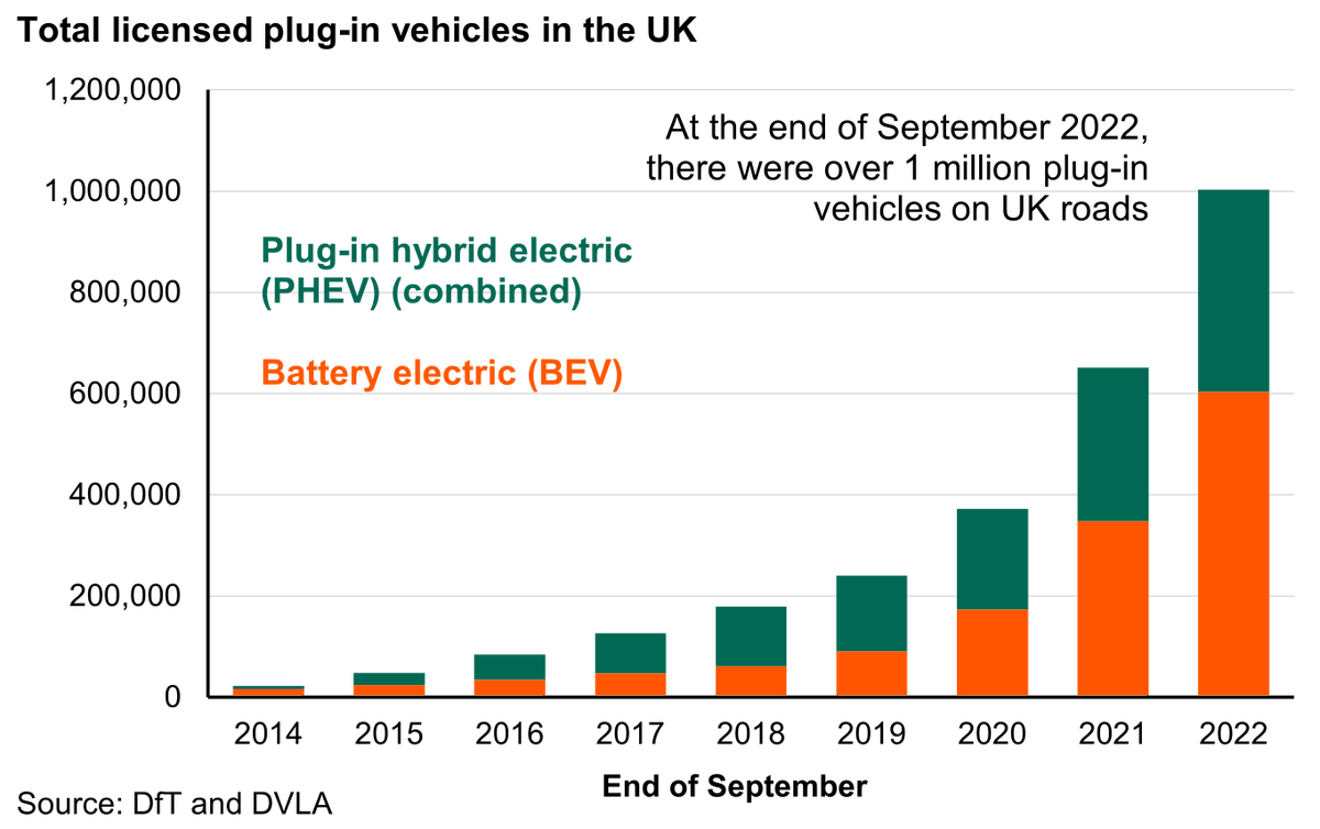 DfTstats's tweet photo. There were more than 1 million licensed plug-in vehicles in the UK at the end of September 2022, which was 1 in 40 of all licensed road using vehicles #EV #ULEV https://t.co/br8DBUrUub https://t.co/YnoceBEvr3