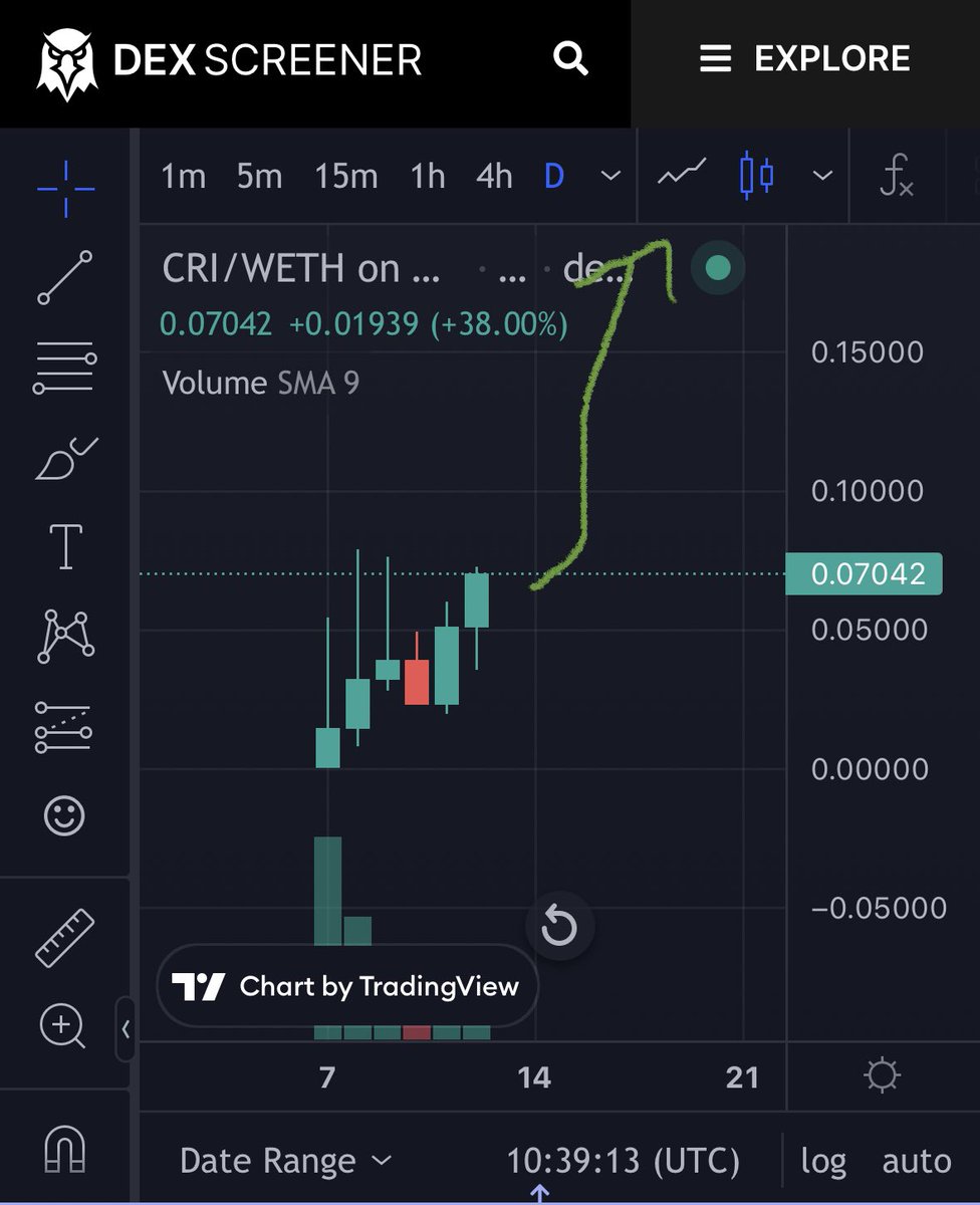 BarelyLiquid's tweet photo. $CRI - More than 5400$ or 4.2ETH auto donated to @CryptoRelief_ 

Community growing organically and currently at MCap of 70k. Potential mooner to millions🔥

33 % liquidity burnt and rest locked for 384 days !

Polygon founder @sandeepnailwal liked and retweeted @CryptoReliefInu https://t.co/eAWC4xAQ9S