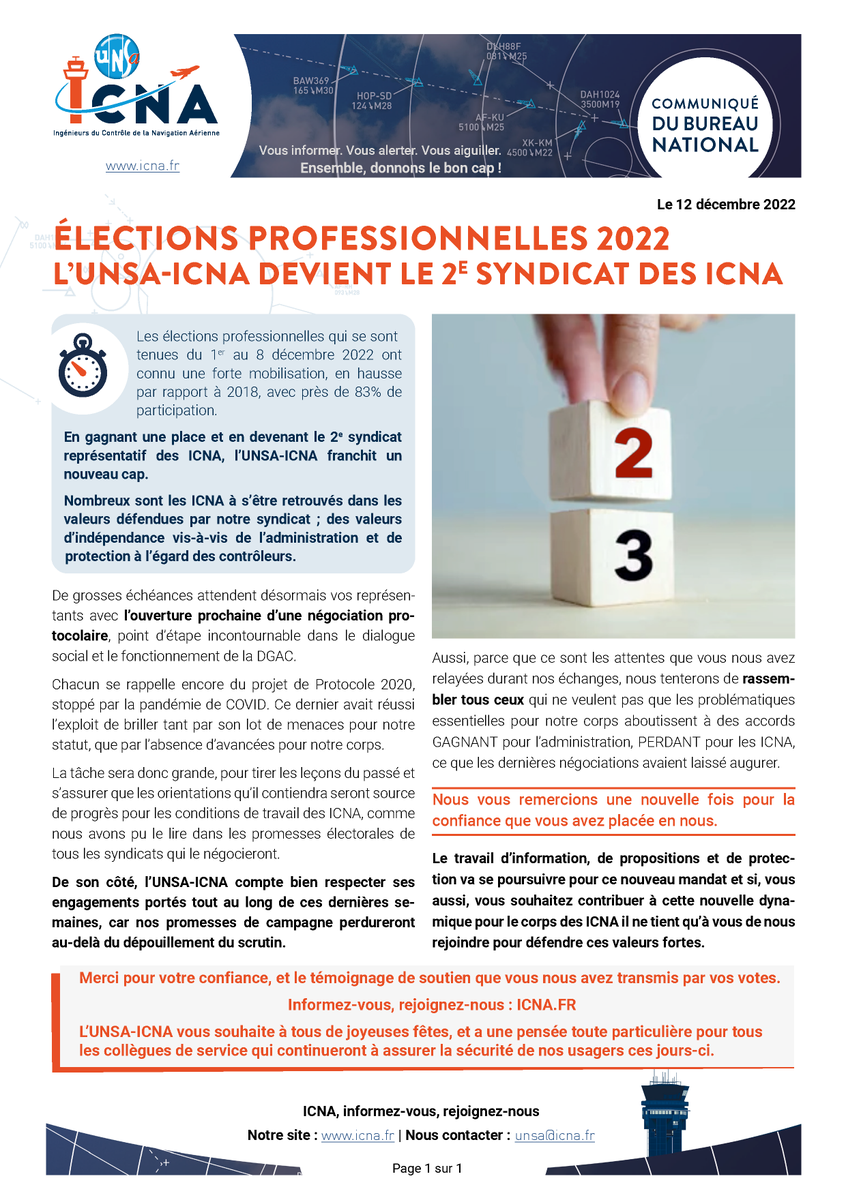 UnsaICNA's tweet photo. Élections professionnelles 2022, 
L’@UnsaICNA franchit un nouveau cap et devient le 2e syndicat des ICNA. 
Merci pour votre confiance, et le témoignage de soutien que vous nous avez transmis par vos votes. 
https://t.co/VO6cvqpshX https://t.co/43XY6vtdmu
