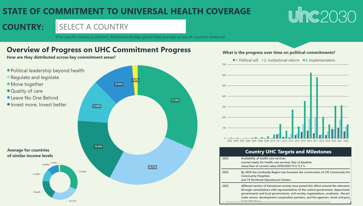 SwissTPH's tweet photo. 🆕Updated State of #UHC Commitment dashboard launches today with data on universal health coverage progress of 145 countries.

Swiss TPH coordinated data collection, analysis &amp; visualizations for the new dashboard.

🪢 https://t.co/Ldy5tIUxXg 

#HealthForAll #UHCDay #UHCDay2022 https://t.co/211DS4sL4k
