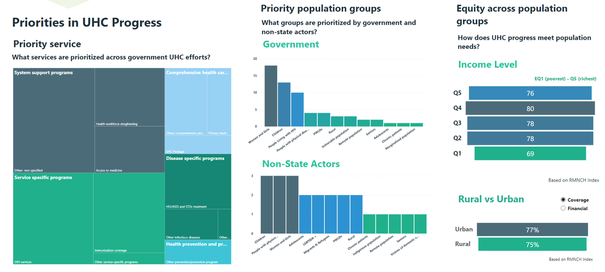 SwissTPH's tweet photo. 🆕Updated State of #UHC Commitment dashboard launches today with data on universal health coverage progress of 145 countries.

Swiss TPH coordinated data collection, analysis &amp; visualizations for the new dashboard.

🪢 https://t.co/Ldy5tIUxXg 

#HealthForAll #UHCDay #UHCDay2022 https://t.co/211DS4sL4k