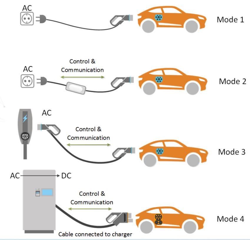 Do you know the difference of Mode1,2,3,4 Charging?
#EVCharger #EVAccessories #EVCable #EVPlug #EVSocket #Type1plug #Type2plug #J1772 #IEC62196 #TypeBRCD #EVChargingStation #ElectricCarCharger #EVAdapter #PortableEVCharger #CCSCombo #Level1evcharger #Level2ev